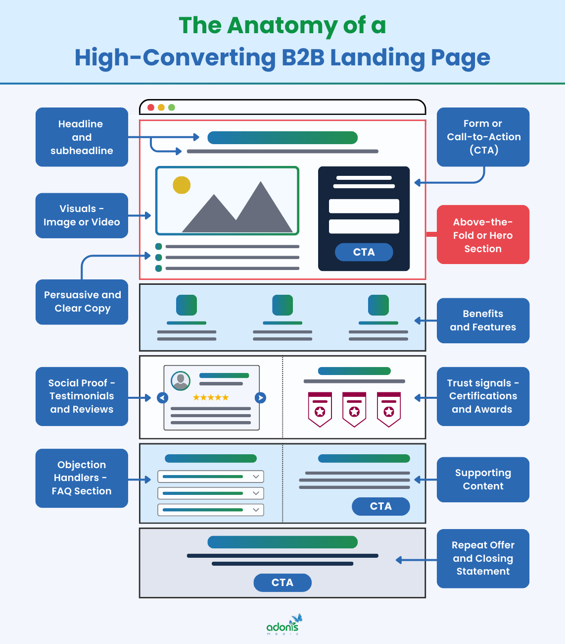 The anatomy of a high-converting B2B landing page by Boderia, from headline and subheadline to repeat offer and closing statement